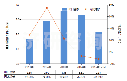 2011-2015年9月中國甲醛(HS29121100)出口總額及增速統(tǒng)計